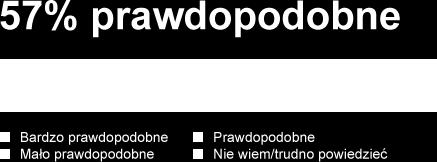 WZROST ŚWIADOMOŚCI SPOŁECZEŃSTWA NA TEMAT OZE Aby uzyskać niezależność od dostaw gazu z Rosji, Polska