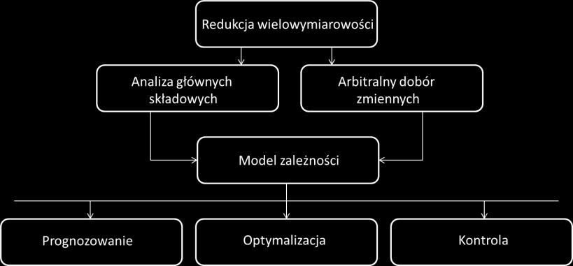 3 MODELOWANIE ZALEŻNOŚCI KALIBRACJA Poznawanie metod chemometrycznych, zasad ich stosowania i sytuacji, w których mogą one przynieść wymierne korzyści, dobrze jest rozpocząć od modelowania