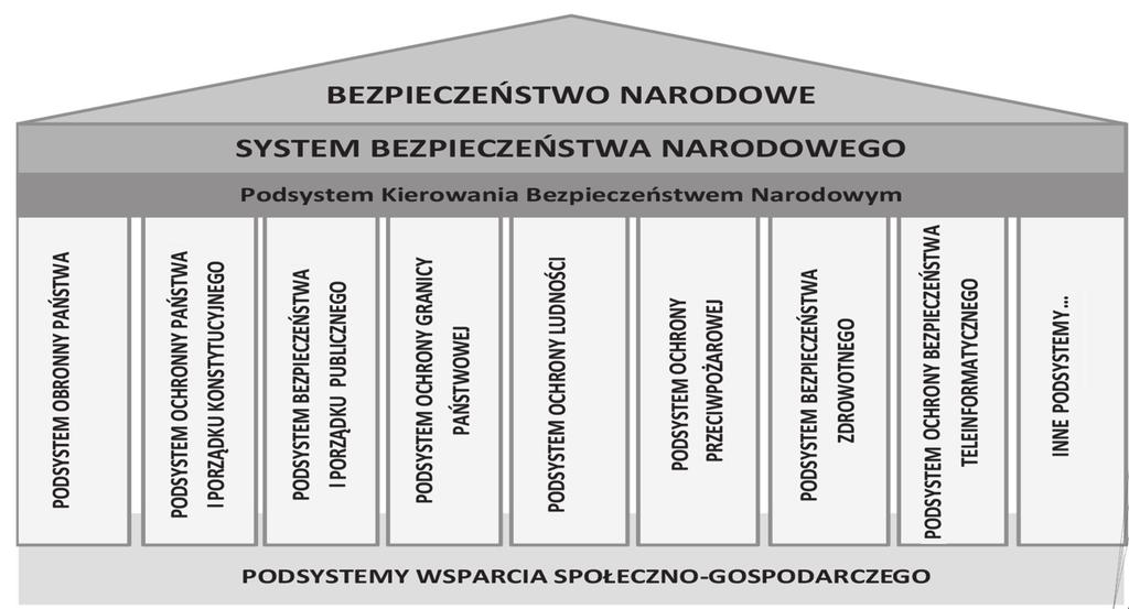 Barbara Mróz bezpieczeństwo społeczno-gospodarcze w tym ekonomiczno-kulturowe wsparcie bezpieczeństwa. Elementy systemu bezpieczeństwa narodowego przedstawia rysunek 1: