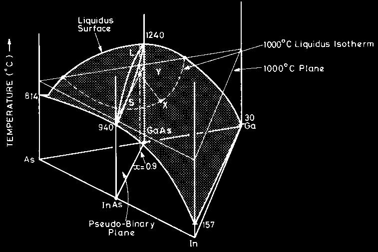 Wzrost LPE warstw wieloskładnikowych (przykład GaAlAs na GaAs) Reguła faz Gibbsa: f(stopnie swobody) = c(składniki) -p(fazy) + 2(p; T) np. Ga-Al-As Ga 1-x Al x As 3 2 p = const.