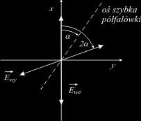 propagacja: k z, 2 Jeśli polaryzacja wejściowa jest liniowa i m, m 0, 1,
