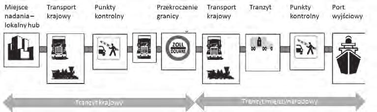 Logistyczne aspekty obrotu handlowego w sytuacjach kryzysowych gospodarki globalnej 21 autorzy rekomendują metodologię Trade and Transport Corridor Management Toolkit 12, która, zgodnie z rys.