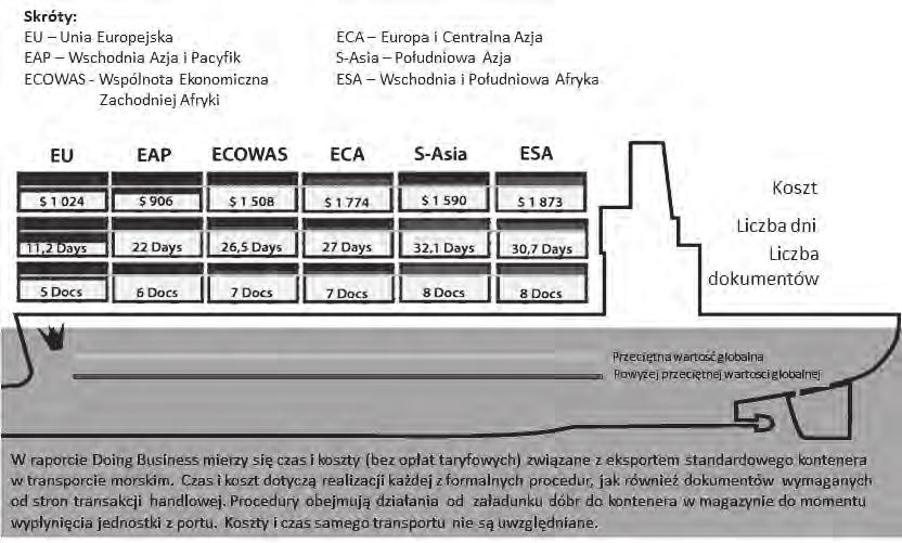 22 Mirosław Chaberek, Anna Trzuskawska-Grzesińska zambiku daje skrócenie drogi przewozu o 480 km w porównaniu z eksportem przez krajowy port Durban.
