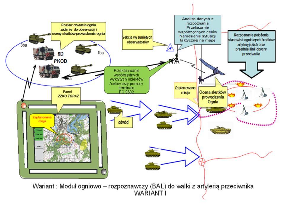 Obsługa BSR Orbiter rysunek 5 składa się z 4 żołnierzy: dowódcy obsługi/analityka, starszego operatora/analityka, operatora/technika oraz starszego elektromechanika/kierowcy. Rys. 5. Element BSR wydzielany na szczebel dywizjonu artylerii Źródło: Narloch J.