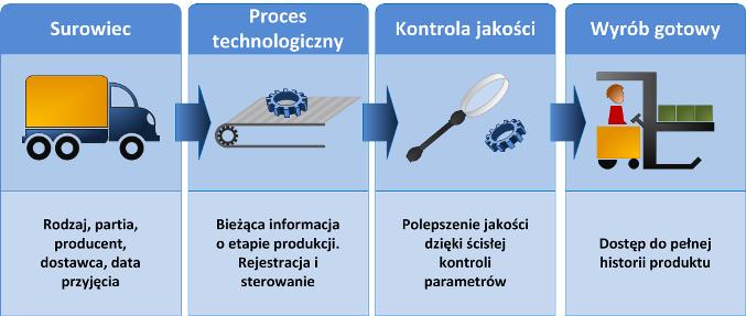 Anna Walaszczyk 1 Politechnika Łódzka Identyfikacja wyrobów spożywczych istotnym elementem logistycznym w łańcuchu żywnościowym 2 Identyfikacja wyrobów w łańcuchu logistycznym Identyfikacja wyrobów