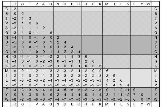 Programowanie dynamiczne w dopasowywaniu sekwencji Metoda, która może być stosowana zarówno do sekwencji DNA jak i białek Gwarantuje odnalezienie optymalnego dopasowania przy czym uzyskiwane