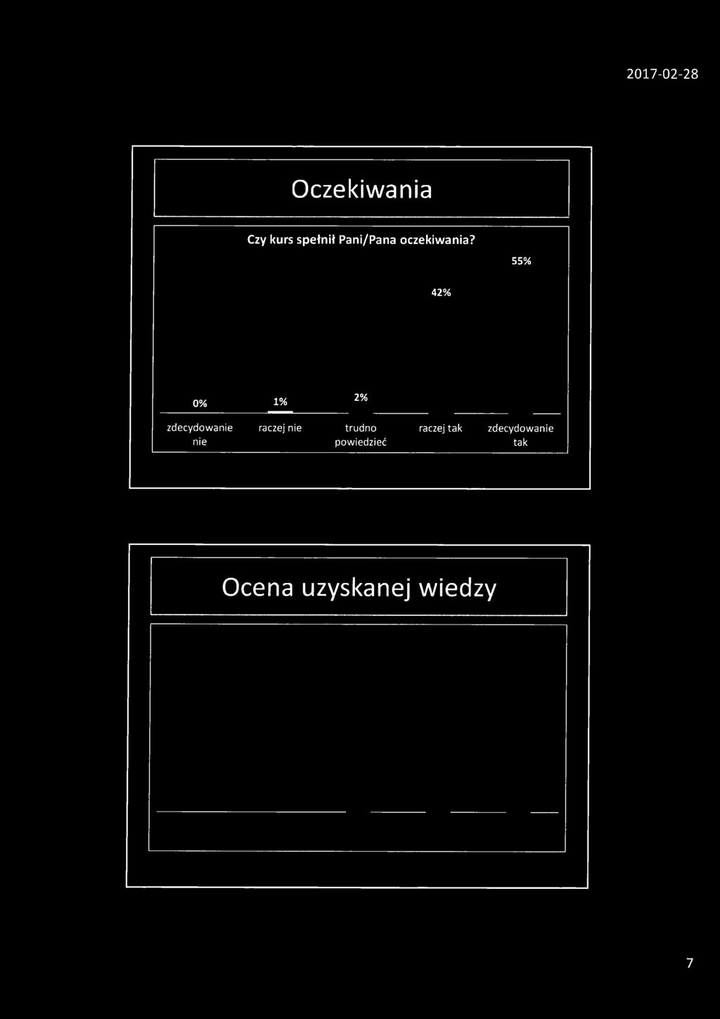 55% 42% 0% 1% 2% zdecydow anie raczej nie