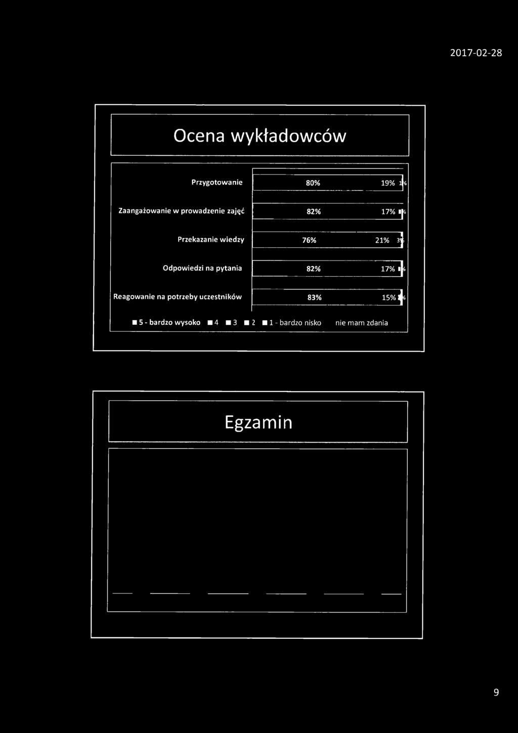 na pytania 82% 17% ljo Reagowanie na potrzeby uczestników 83% 15% ^ H