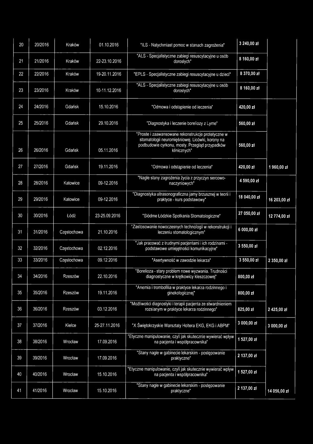 2016 "ALS - Specjalistyczne zabiegi resuscytacyjne u osób dorosłych" 8 160,00 zł 24 24/2016 Gdańsk 15.10.2016 "Odmowa i odstąpienie od leczenia" 420,00 zł 25 25/2016 Gdańsk 29.10.2016 "Diagnostyka i leczenie boreliozy z Lyme" 560,00 zł 26 26/2016 Gdańsk 05.