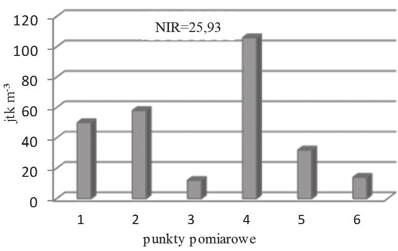 Analiza mikrobiologiczna powietrza na terenie i w otoczeniu kompostowni 23 Rys. 1.