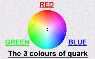 Kwarki występują w trzech stanach kolorowych: zielonym, czerwonym i