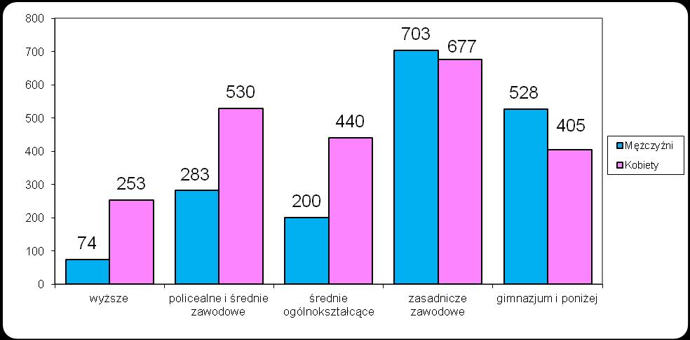 3. Bezrobotni na wsi Stan na koniec roku BEZROBOTNI ZAMIESZKALI NA WSI ZAREJESTROWANI W PUP KARTUZY Ilość osób bezrobotnych Ilość kobiet % bezrobotnych mieszkańców