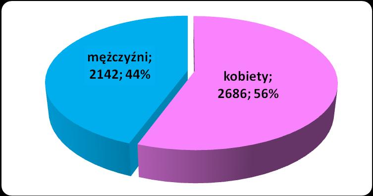 4. Struktura bezrobocia 4.1.