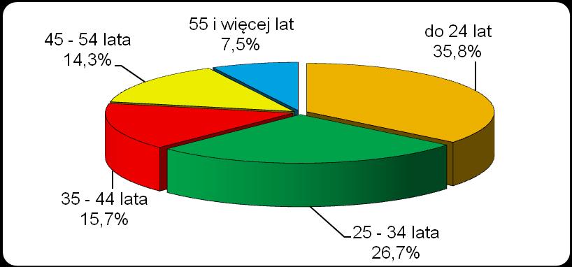 4.3. Bezrobotni według wieku BEZROBOTNI WEDŁUG WIEKU Wiek Bezrobotni ogółem bezrobotnych kobiety kobiet mężczyźni mężczyzn Ogółem 4828 100,0 2686 100 2142 100 18-24 lata 1728 35,79 963 35,85 765