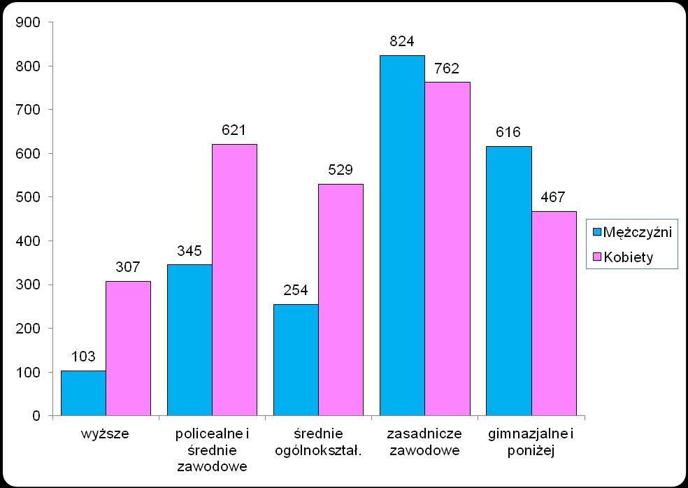 4.6. Bezrobotni według poziomu wykształcenia BEZROBOTNI WEDŁUG WYKSZTAŁCENIA I PŁCI Wykształcenie Bezrobotni ogółem bezrobotnych kobiety kobiet mężczyźni mężczyzn Ogółem 4828 100,0 2686 100 2142 100