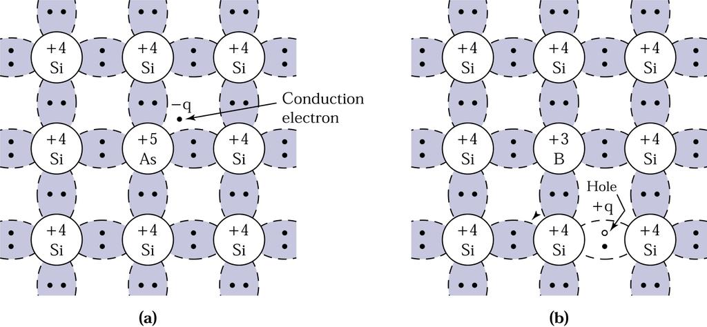 Półprzewodniki domieszkowane Typ p (positive) Jeśli jeden atom Si zostanie zastąpiony przez atom Al (aluminium), który ma walencyjność +3, wówczas tworząc wiązania z atomami Si pozostanie luka-