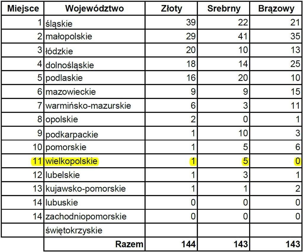 W klasyfikacji medalowej zajmujemy 11 miejsce ze