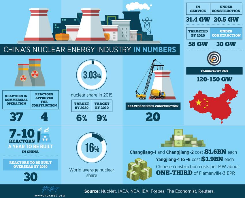 46 PTJ PIĘCIOLETNI PLAN CHIN UJAWNIA AMBITNE CELE JĄDROWE W KRAJU I ZA GRANICĄ Budowa elektrowni jądrowych o łącznej mocy ponad 30 GWe będzie prowadzona w Chinach w okresie najbliższych pięciu lat.
