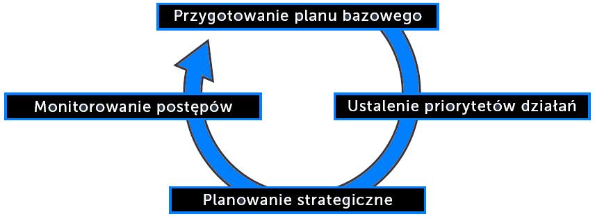 4. ZAKRES OPRACOWANIA Sporządzenie Planu Gospodarki Niskoemisyjnej dla Gminy Milejewo obejmuje zakres prac zgodny z diagramem (Rys.