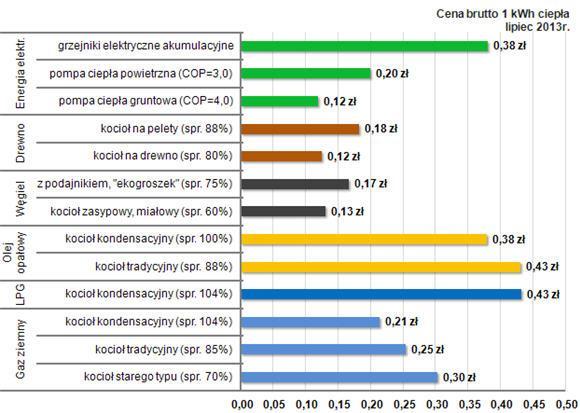 Rys. 18. Porównanie kosztów wytworzenia 1 kwh ciepła (lipiec 2013) źródło: www.viessmann.pl Rys. 19.