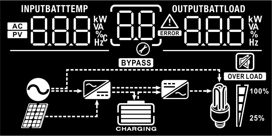 Wyświetlacz LCD: Ikona Opis Parametry wejściowe Wyświetla parametry wejścia AC. Wyświetla parametry wejścia z paneli solarnych.