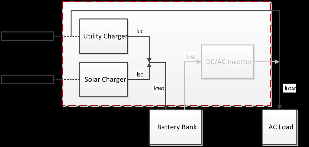 7. W przypadku gdy zasilanie z sieci AC i z paneli solarnych jest dostępne, akumulatory zasilane są z ładowarki solarnej i sieciowej, odbiory zasilane są przez akumulatory i panele solarne.