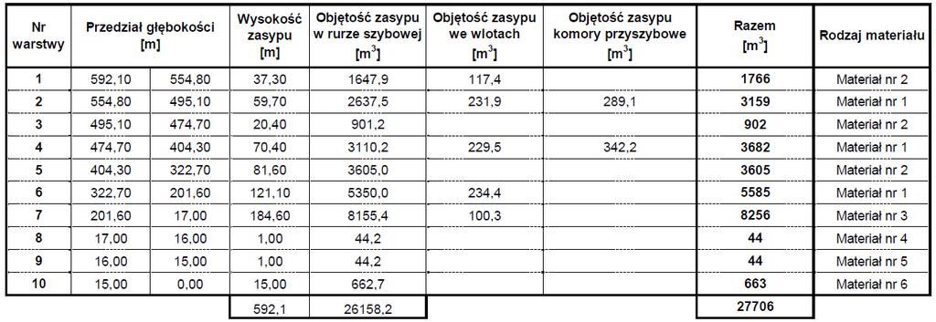 współczynnika filtracji będzie mniejsza niż 1*10-9 [m/s] tj. będzie to materiał hydroizolacyjny o wymaganych parametrach.