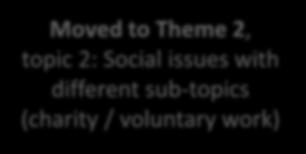 Theme 2, topic 2: Social issues with