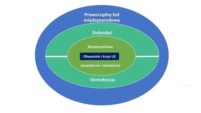 2. Struktura strategicznej misji UE wg strategii z 2016 r. Zasady działań zewnętrznych UE.