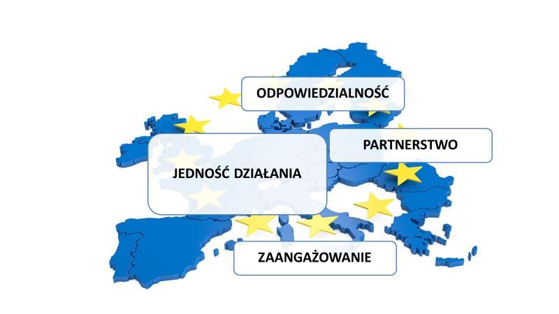 3. Zasady działania UE Priorytety działań zewnętrznych UE.