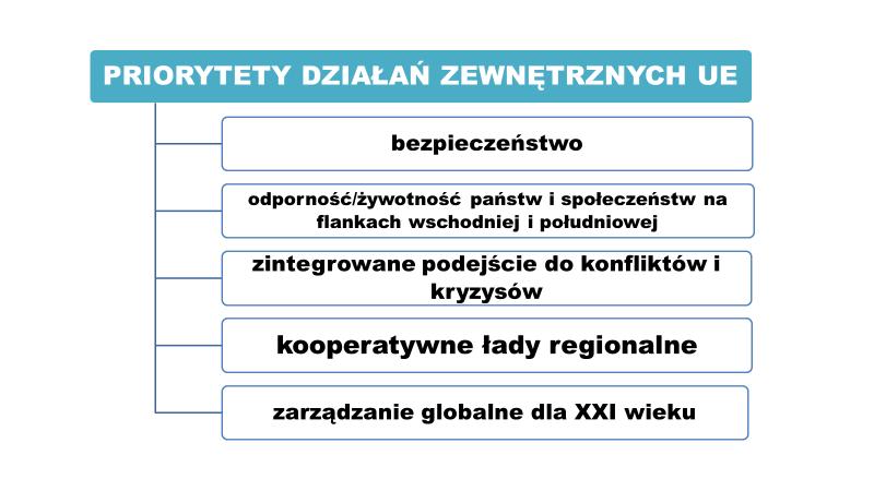 na wyzwania na flankach wschodniej i południowej, zintegrowane podejście do konfliktów i