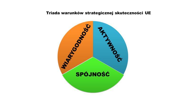 Szkic 6. UE jako system bezpieczeństwa: triada warunków skuteczności strategicznej I na koniec podkreśla się konieczność dobrego wdrożenia ustanowionej wizji silniejszej UE zgodnej z jej ambicjami.