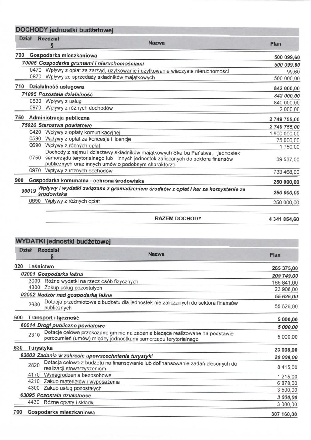 DOCHODY jednostki budzetowej Dziat Rozdzial 700 Gospodarka mieszkaniowa 500 099,60 70005 Gospodarka gruntami i nieruchomosciami 500099,60 0470 WpJywy z optet za zarzqd, uzytkowanie i uzytkowanie