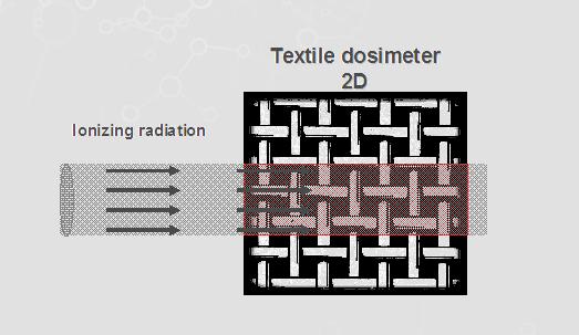 2D dozymetr włókienniczy Układy dozymetryczne do dwu-