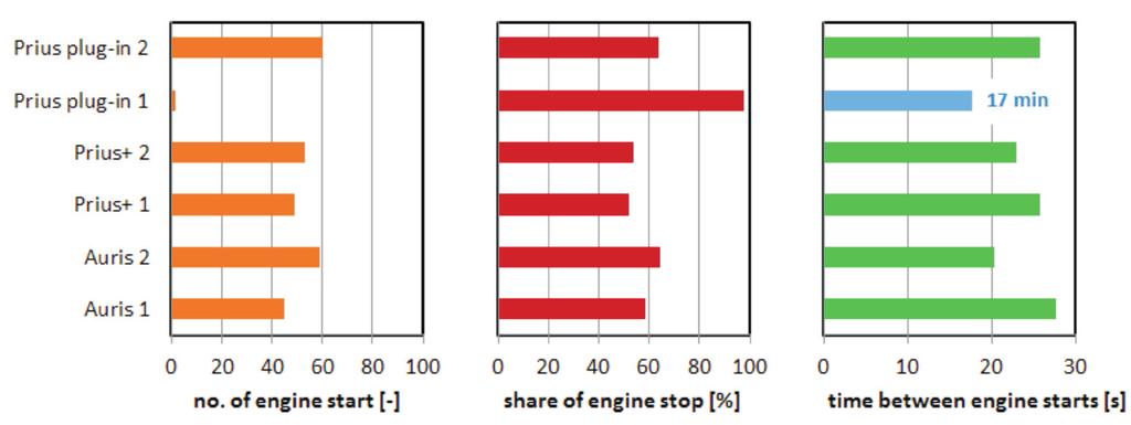 engine start occurred after 17 minutes due to the large temporary power requirements of the propulsion system). a) b) c) Fig. 12.