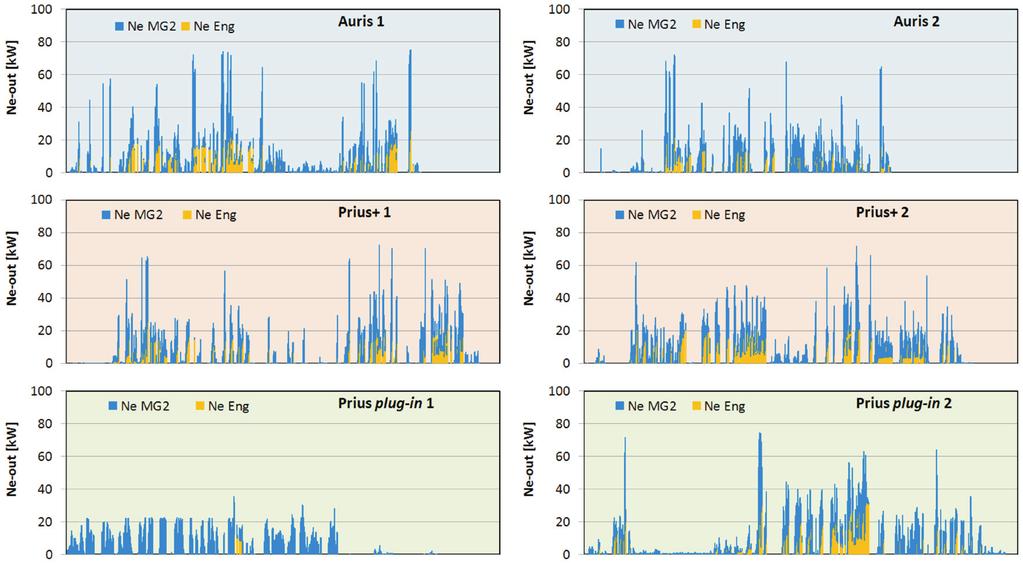 Assessment of parameters of the hybrid drive system in vehicles in urban traffic conditions Fig. 16.