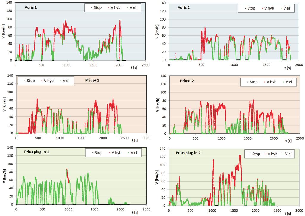 Assessment of parameters of the hybrid drive system in vehicles in urban traffic conditions ability of the test routes. Average speeds ranged from 22 to 36 kph (Fig. 5b).