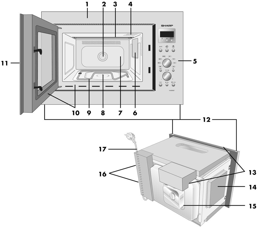 KUCHENKA I JEJ WYPOSAŻENIE 1 Panel przedni 2 Wentylator 3 Element grzejny grilla (górny) 4 Lampka oświetlająca 5 Panel sterowania 6 Osłona źródła mikrofal 7 Komora operacyjna 8 Gniazdo napędu talerza