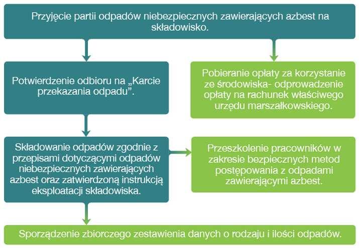 Grupa IV. Procedura obowiązująca zarządzających składowiskami odpadów niebezpiecznych zawierających azbest.