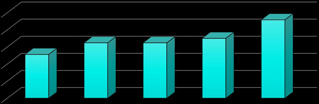 LICZBA OSÓB POSZKODOWANYCH Podsumowanie realizacji Gminnego Programu Przeciwdziałania Przemocy w Rodzinie oraz Ochrony Ofiar Przemocy w Rodzinie w latach 2011 2016: Liczba osób poszkodowanych w