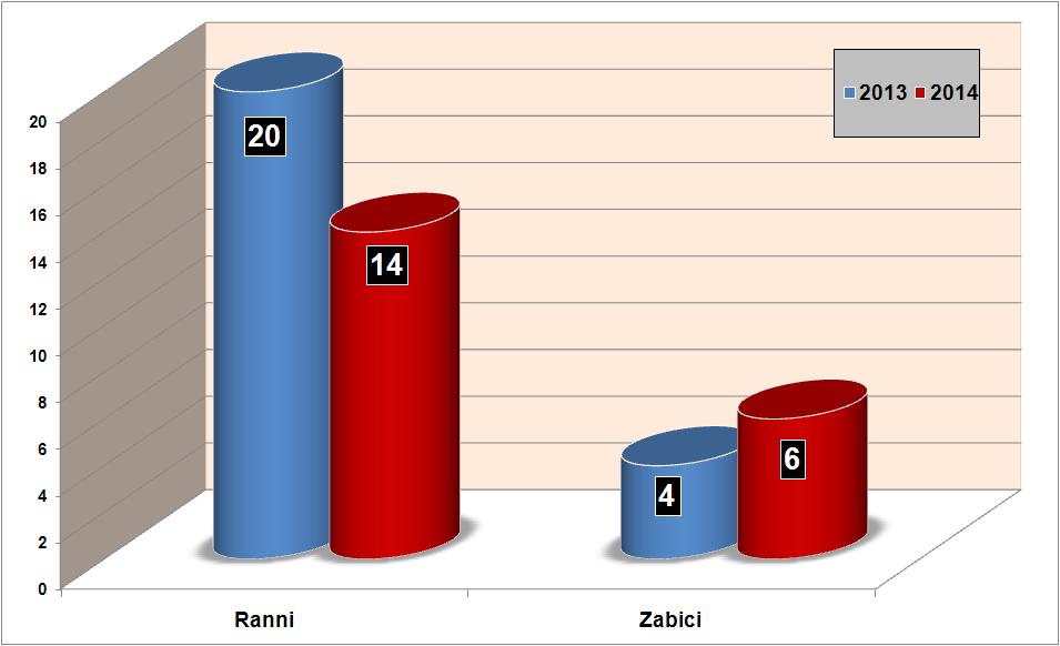 W 2014 roku rannych zostało 14 (20) osób, w tym: 8 (10) osób - manipulacja, produkcja materiału wybuchowego lub urządzenia wybuchowego, 1 (1) osoba - próba samobójcza, 3 (6) osoby - rozbrajanie i