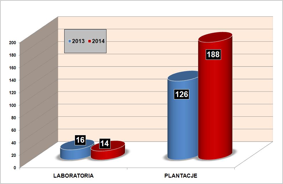 Liczba zlikwidowanych laboratoriów i plantacji konopi indyjskich przez CBŚP w 2013 i 2014 roku Ilość zabezpieczonych narkotyków w sprawach prowadzonych przez CBŚP oraz przekazanych innym jednostkom w