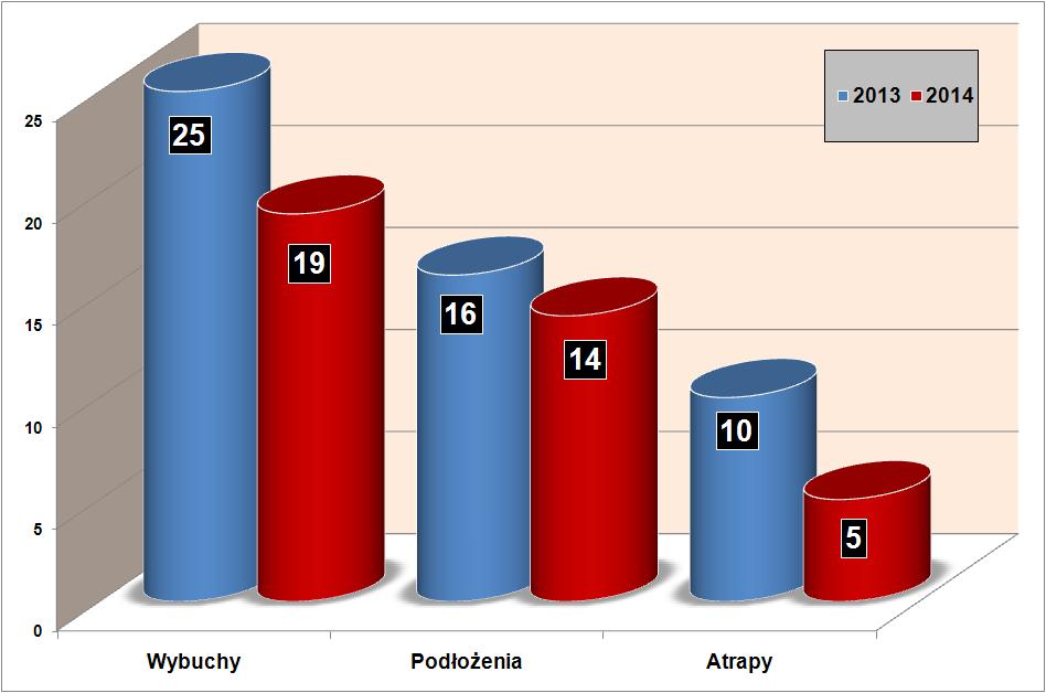 Liczba podłożeń i wybuchów w 2013 i 2014 roku W omawianym okresie odnotowano 337 (426) fałszywych powiadomień, gdzie zdecydowaną większość stanowiły obiekty ważne dla funkcjonowania państwa 1 025