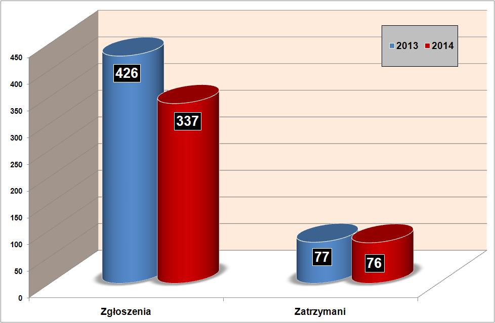 Liczba fałszywych zgłoszeń i zatrzymanych sprawców w 2013 i 2014 roku W 2014 roku w wyniku eksplozji materiałów wybuchowych odnotowano 6 przypadków śmiertelnych.