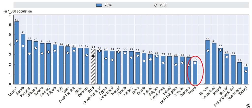 Liczba lekarzy na 1000 mieszkańców (raport 2016) Źródło: raport OECD o stanie zdrowia