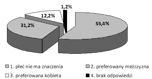 Rys.1. Oczekiwania wobec kierownika uwzględniające płeć 3.2. Preferencje pracowników uwzględniające wiek osoby kierującej Dla 40,3% badanych osób wiek kierownika nie ma żadnego znaczenia.