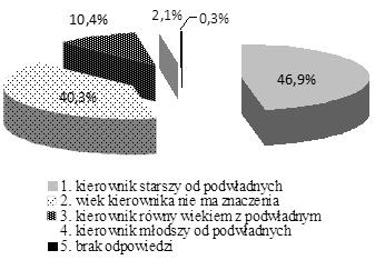 Tylko 2,1% badanych uważa, że możliwy jest układ, gdy osoba kierująca jest młodsza od podwładnych. 0,3% respondentów nie dało żadnej odpowiedzi (patrz rys.2). Rys. 2. Oczekiwania wobec kierownika uwzględniające jego wiek 3.