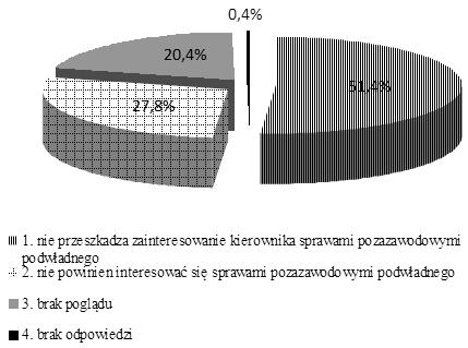 związanych z pracą. 20,4% osób nie ma wyrobionego poglądu w tej sprawie. 0,4 % badanych nie udzieliło odpowiedzi (patrz rys. 3)