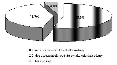 Ocena sytuacji, w której kierownikiem jest członek rodziny Większość respondentów (53,5%) nie chciałoby układu, w którym ich kierownikiem byłby