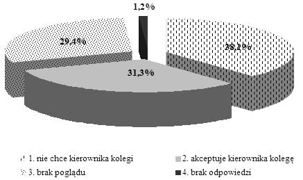 3.5. Ocena sytuacji w której kierownikiem zostaje kolega z pracy Z przeprowadzonych badań wynika, że 38,1% respondentów nie chciałoby aby jego kierownikiem został kolega z pracy.